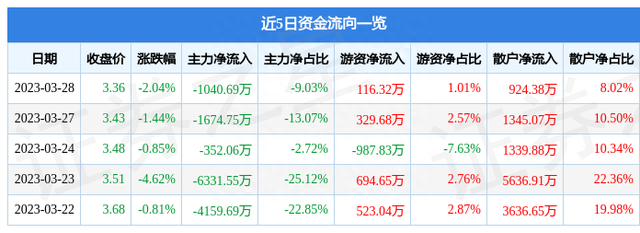 异动快报：海南瑞泽（002596）3月29日9点55分触及涨停板