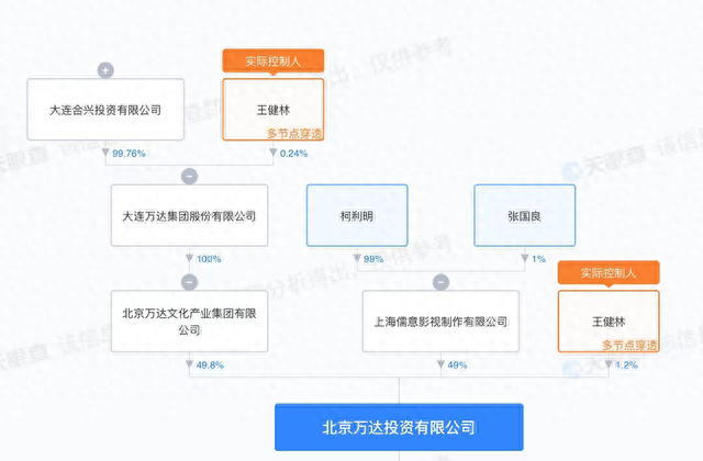 王健林转让北京万达投资49%股权