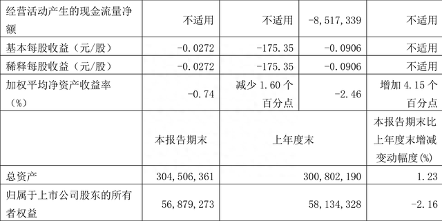 上海电气：2022年前三季度亏损14.16亿元