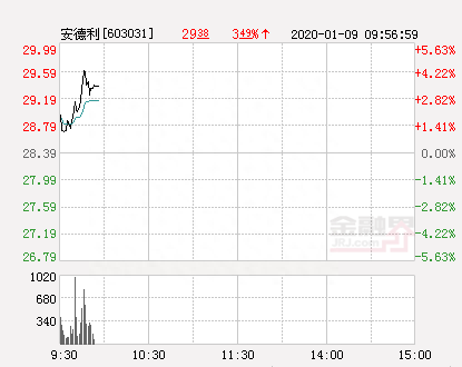 安德利大幅拉升4.47% 股价创近2个月新高