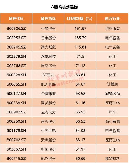 A股最新成绩单：沪指全球排名第3！这15只个股“涨疯了”