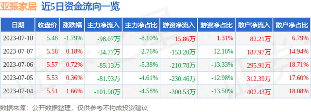 亚振家居（603389）7月10日主力资金净卖出98.07万元