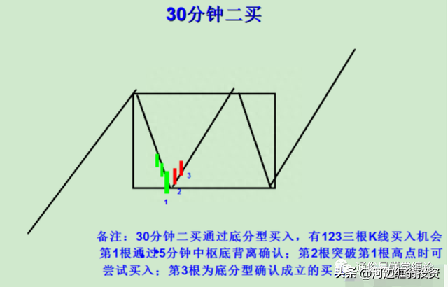 缠论在30分钟级别上的交易系统