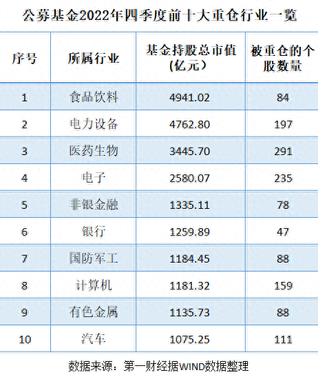 最新公募基金十大重仓股现身，哪些行业受宠