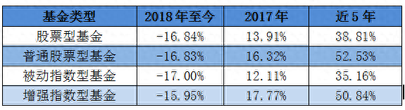 近5年普通股票型基金平均收益达52.53%