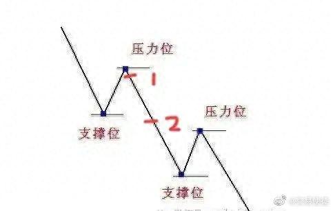 如何寻找支撑压力位置