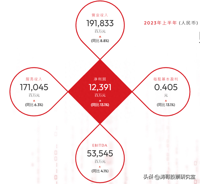 中国联通个股分析：1H23规模价值双提升，产业互联将成新增长引擎