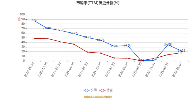 八亿时空：2023年上半年净利润5369.78万元 同比下降57.94%