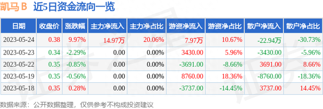 凯马B（900953）5月24日主力资金净买入14.97万元