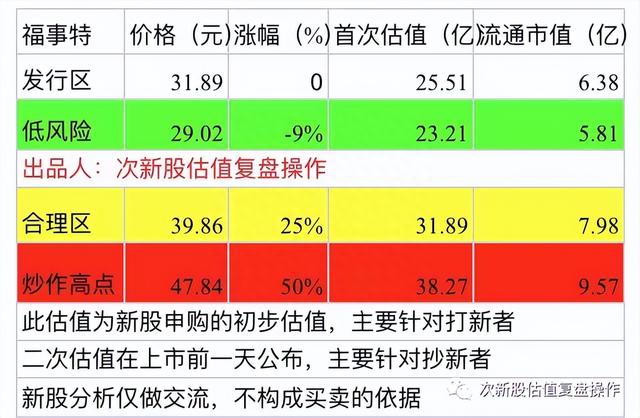 301446福事特估值分析及打新申购建议