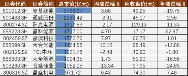 光伏A股周报㉘丨有望延续的装机预期和股价破新高的钧达股份