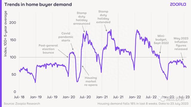 英国权威房地产网站Zoopla—2023年7月房价指数报告深度解析