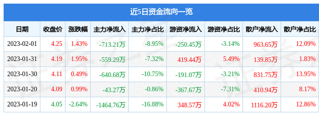 异动快报：顺钠股份（000533）2月2日10点10分触及涨停板