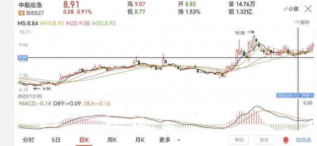 放量大阳线，表明主力进入，回调止稳横盘表明有承接