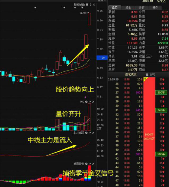 巴菲特点破中国股市：主力悄然建仓或出逃你却一无所知“成交量”已经说明一切