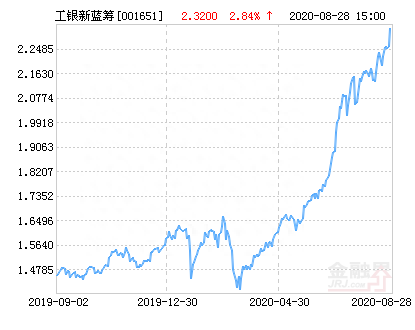 工银瑞信新蓝筹股票净值上涨2.84% 请保持关注