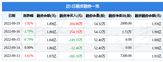 珠江啤酒9月19日主力资金净买入596.62万元