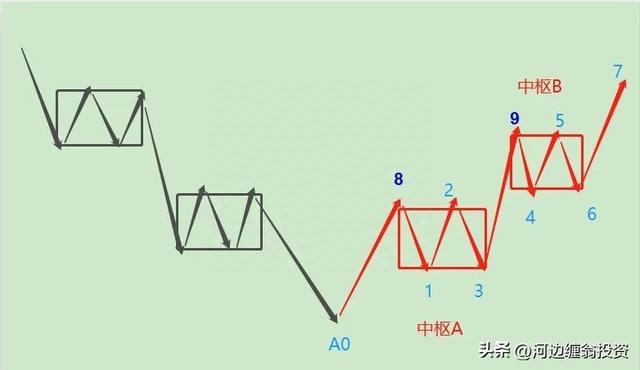 缠论在30分钟级别上的交易系统