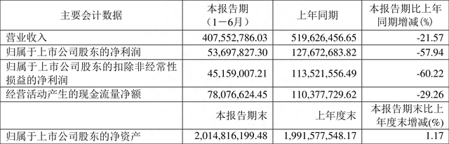 八亿时空：2023年上半年净利润5369.78万元 同比下降57.94%