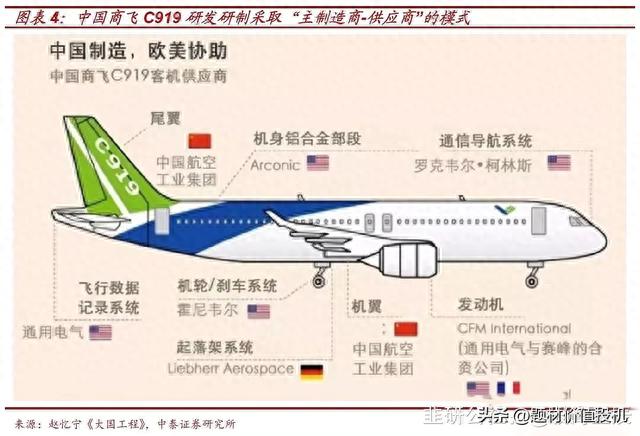 从0到1的新产业：C919大飞机全产业链核心个股梳理