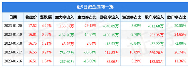 北方股份（600262）1月20日主力资金净买入1153.57万元