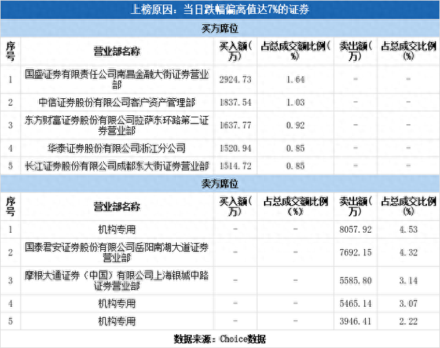 多主力现身龙虎榜，内蒙华电下跌8.39%（10-17）