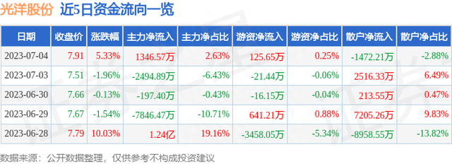 光洋股份（002708）7月4日主力资金净买入1346.57万元