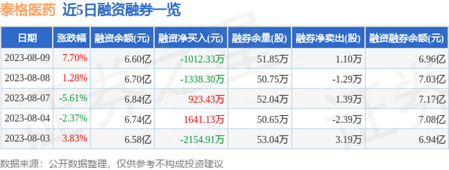 泰格医药（300347）8月9日主力资金净买入6045.83万元