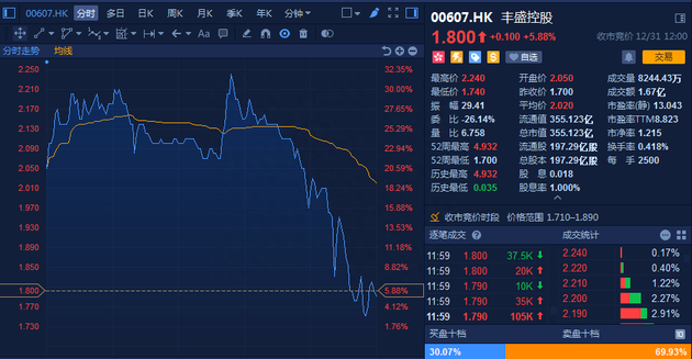 2018年港股收官：全年跌13.7% 跌幅创7年最大