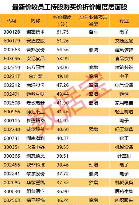 「员工折扣清单」比员工“内部价”还便宜的股票，机构已下单这几股