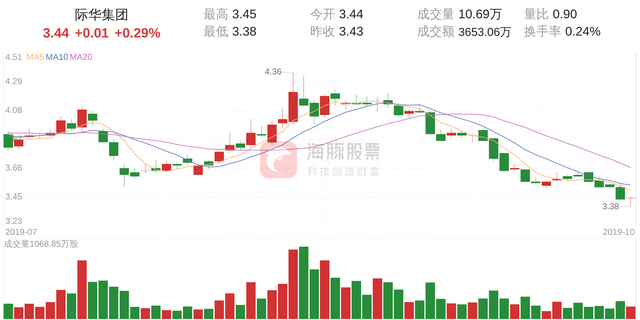 际华集团(601718)10月21日走势分析