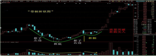 超级经典：黑马股主升浪启动前最经典的形态——带柄杯状战法