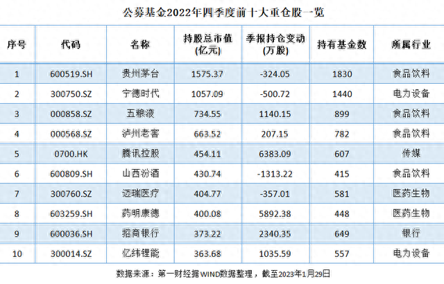 最新公募基金十大重仓股现身，哪些行业受宠