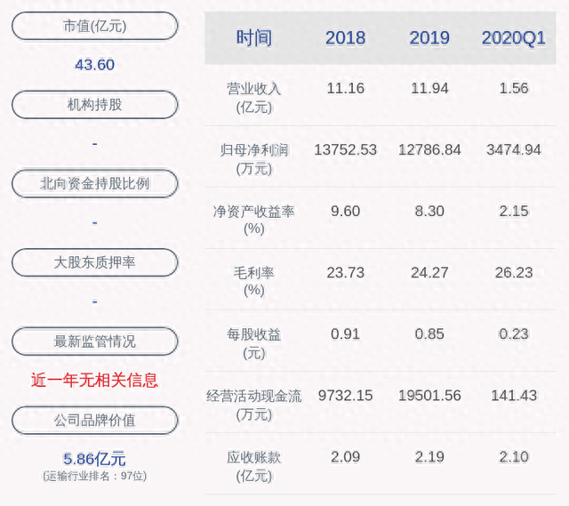 嘉诚国际：2020年半年度净利润约8122万元，同比增加14.20%