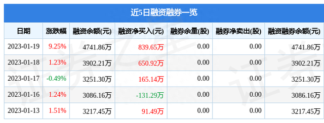 天海防务（300008）1月19日主力资金净卖出625.97万元