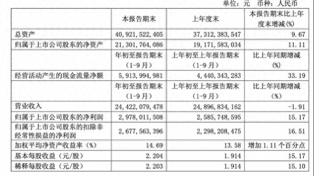 青岛啤酒发三季报：净利润创最佳股价却大跌，资金获利了结