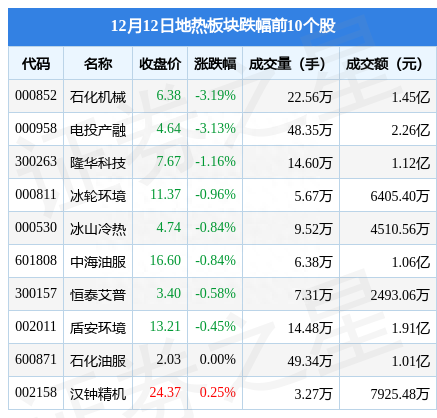 地热板块12月12日跌0.39%，石化机械领跌，主力资金净流出1.28亿元