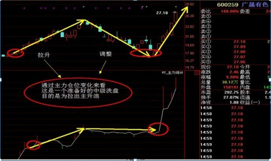 一个操盘手的讲述：如何预知持有个股有无主力入驻这一文终于讲透了