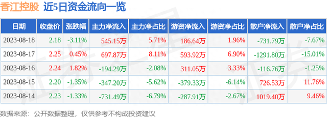 香江控股（600162）8月18日主力资金净买入545.15万元