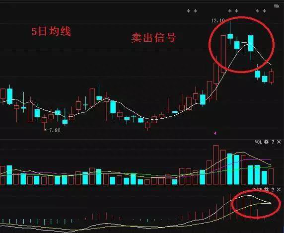 6大最佳卖出信号，让你永远卖在最高点