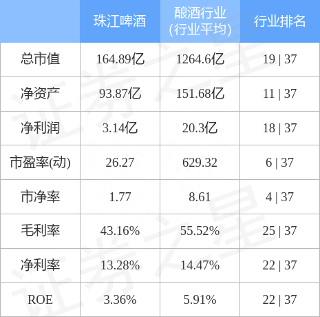 珠江啤酒9月19日主力资金净买入596.62万元