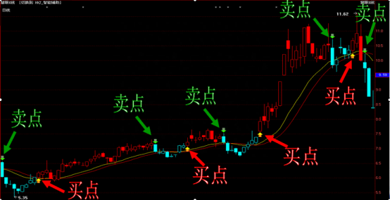 史上最强T+0操作口诀：靠趋势、资金、买卖点的完美结合