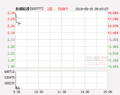 快讯：新潮能源涨停 报于2.34元