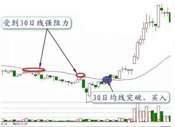 炒股最重要的一条均线——30日线，学会从此买入最低点