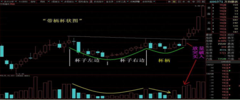 超级经典：黑马股主升浪启动前最经典的形态——带柄杯状战法