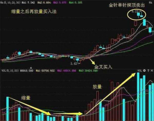 巴菲特点破中国股市：主力悄然建仓或出逃你却一无所知“成交量”已经说明一切