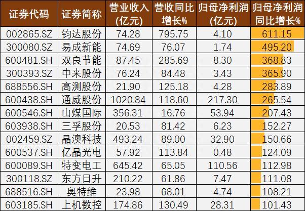 光伏A股周报㉘丨有望延续的装机预期和股价破新高的钧达股份