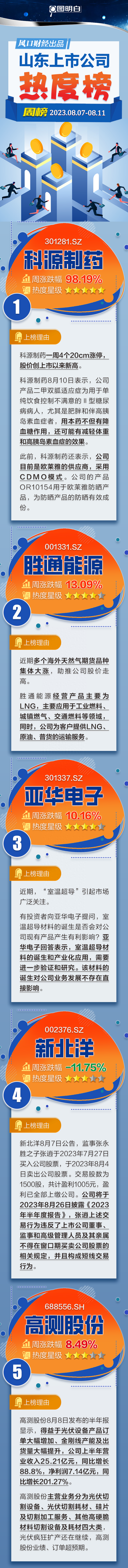 山东上市公司一周热度榜丨医药板块逆市走强，科源制药连收4个20cm涨停