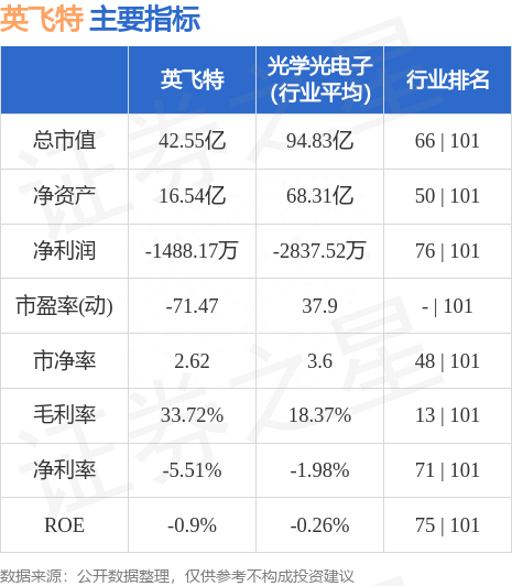 英飞特（300582）5月30日主力资金净买入1901.70万元