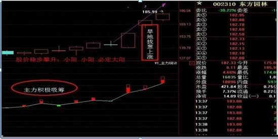 一个操盘手的讲述：如何预知持有个股有无主力入驻这一文终于讲透了